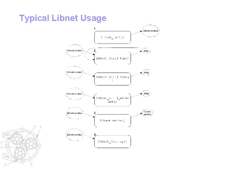 Typical Libnet Usage 