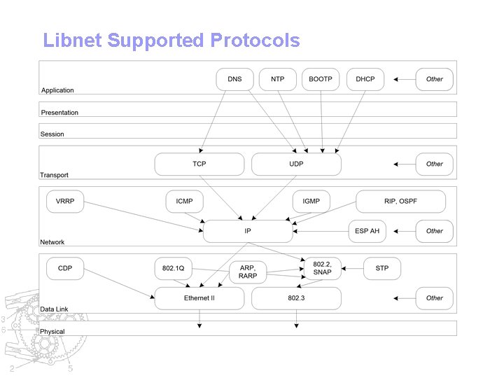 Libnet Supported Protocols 