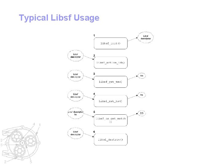 Typical Libsf Usage 