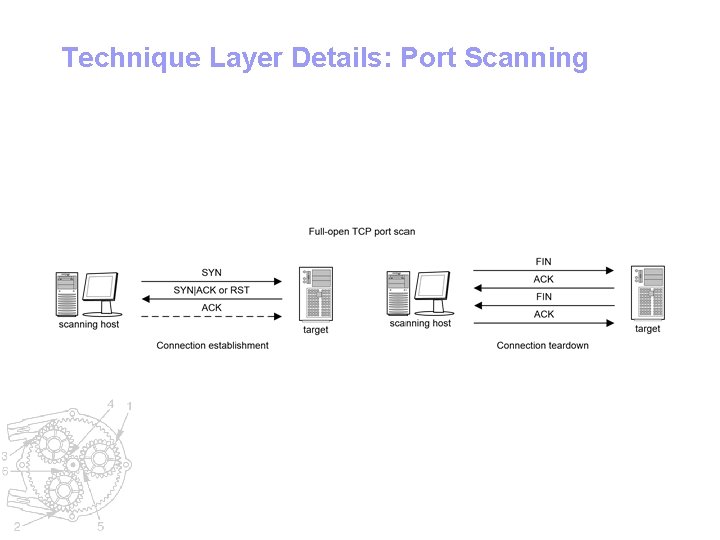 Technique Layer Details: Port Scanning 