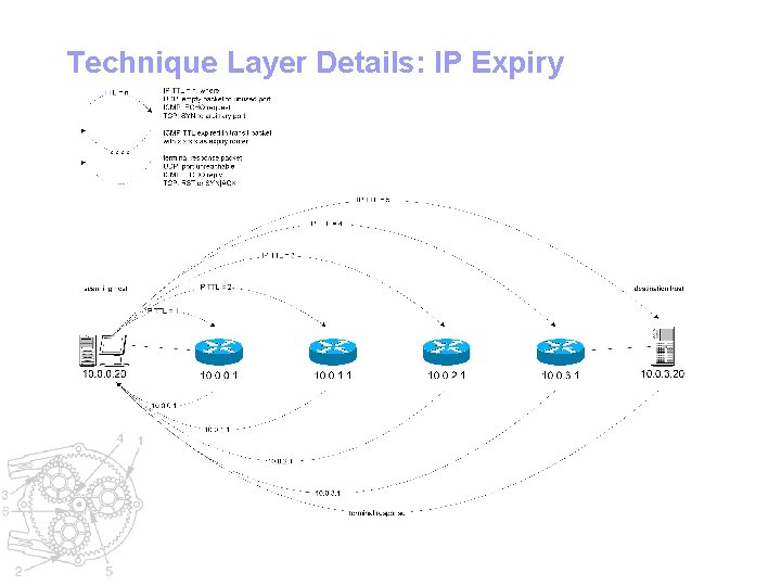 Technique Layer Details: IP Expiry 