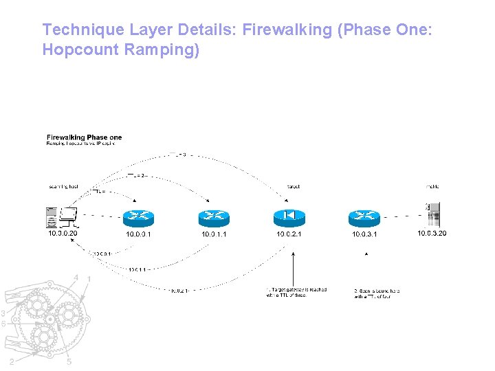 Technique Layer Details: Firewalking (Phase One: Hopcount Ramping) 