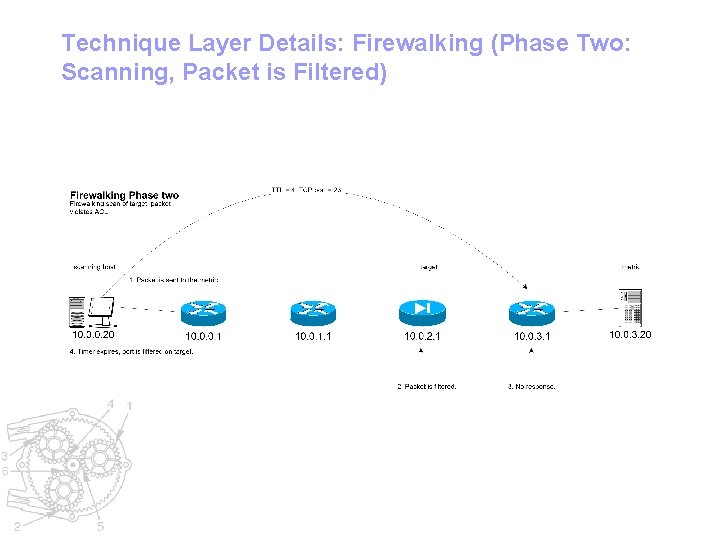 Technique Layer Details: Firewalking (Phase Two: Scanning, Packet is Filtered) 