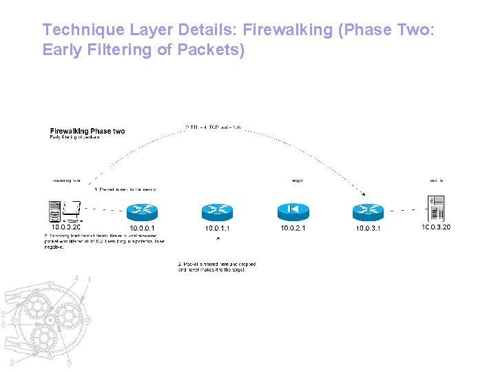 Technique Layer Details: Firewalking (Phase Two: Early Filtering of Packets) 