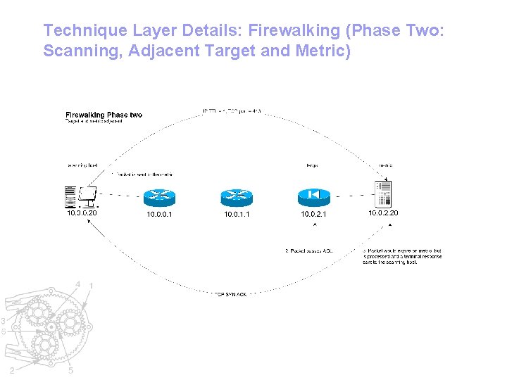 Technique Layer Details: Firewalking (Phase Two: Scanning, Adjacent Target and Metric) 