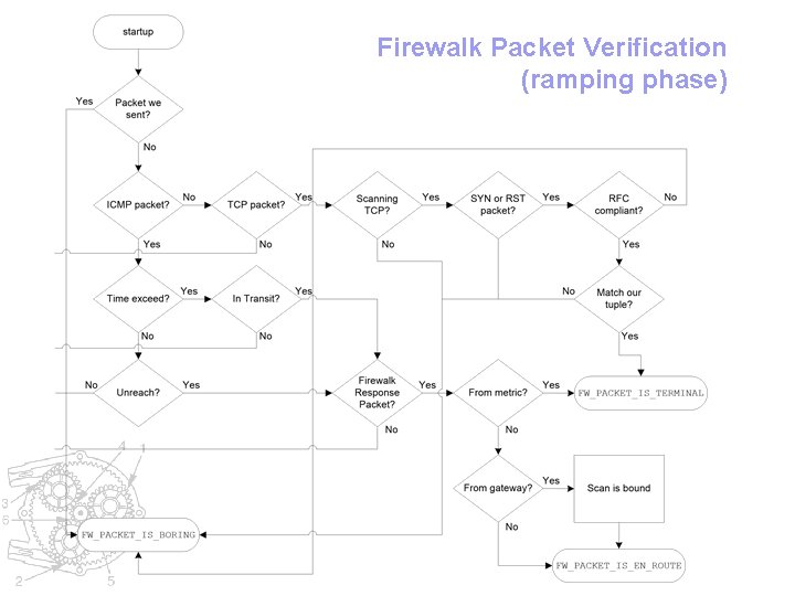 Firewalk Packet Verification (ramping phase) 