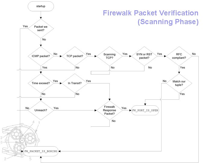 Firewalk Packet Verification (Scanning Phase) 