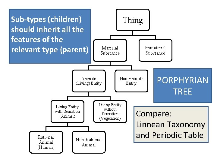 Sub-types (children) should inherit all the features of the relevant type (parent) Thing Animate