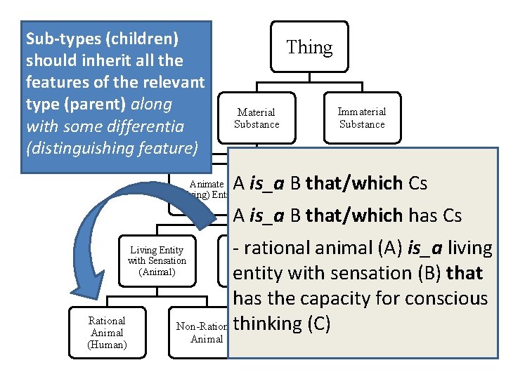 Sub-types(children) shouldinheritallallthe features of the relevant features of the type (parent) along relevant type