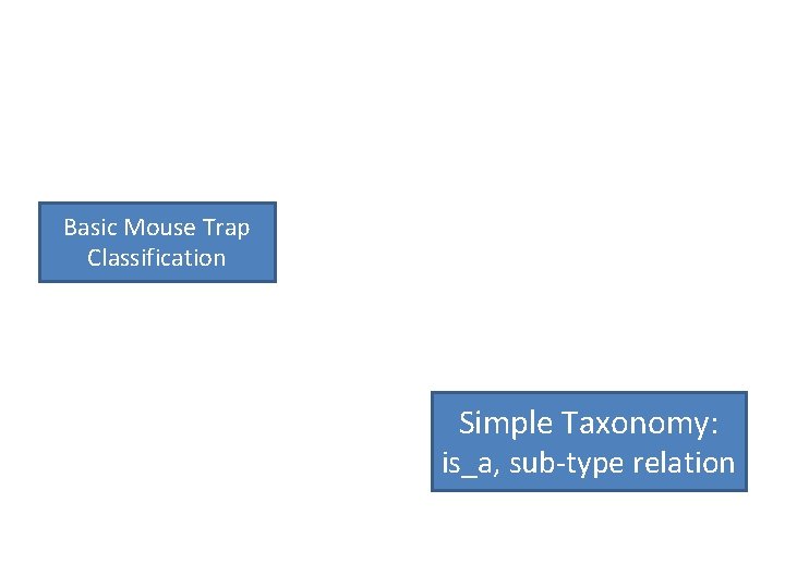 Basic Mouse Trap Classification Simple Taxonomy: is_a, sub-type relation 