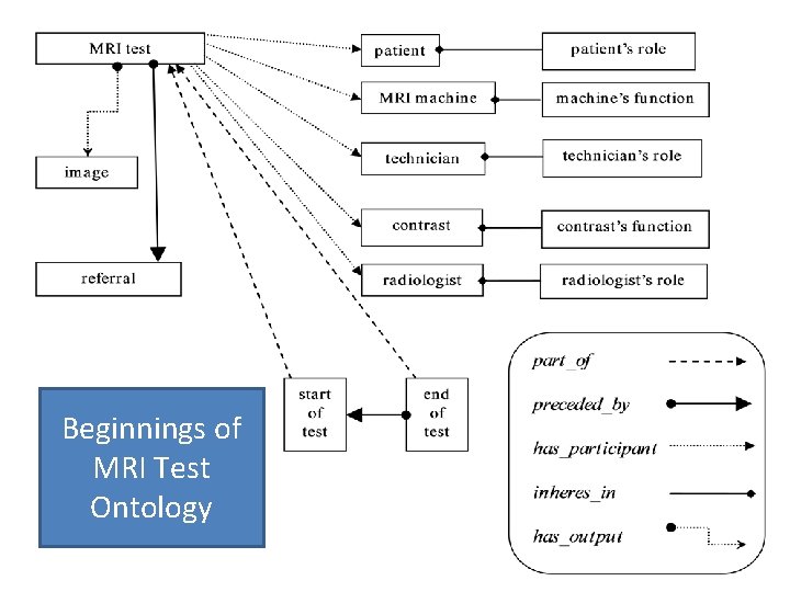 Beginnings of MRI Test Ontology 