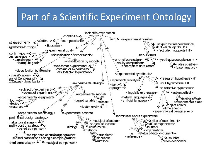 Part of a Scientific Experiment Ontology 