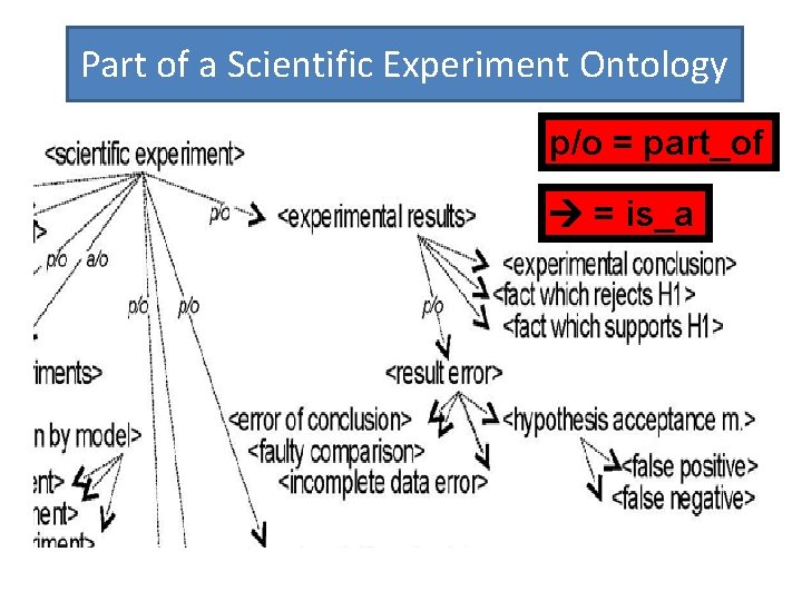 Part of a Scientific Experiment Ontology p/o = part_of = is_a 