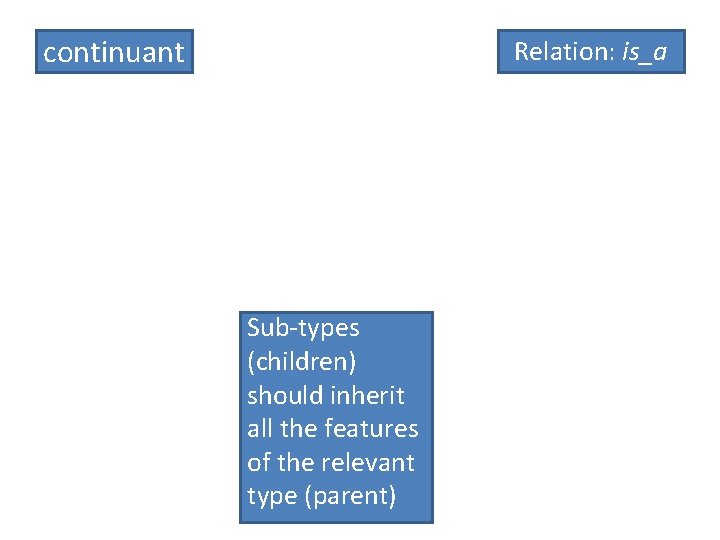 continuant Relation: is_a Sub-types (children) should inherit all the features of the relevant type