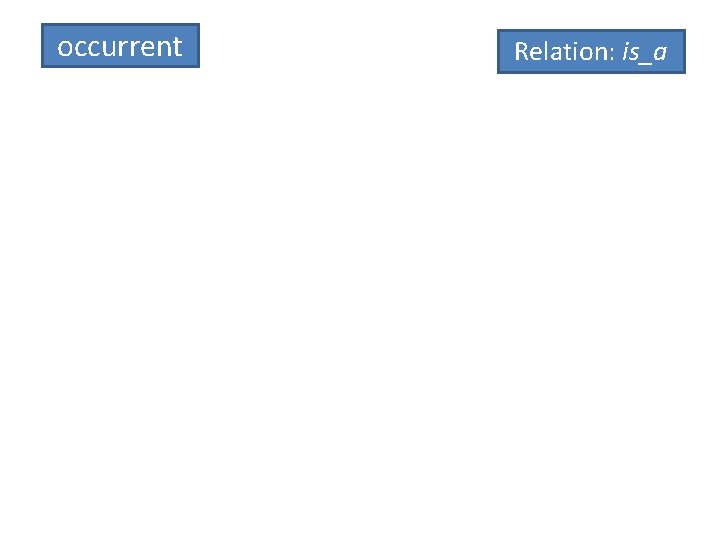 occurrent Relation: is_a 