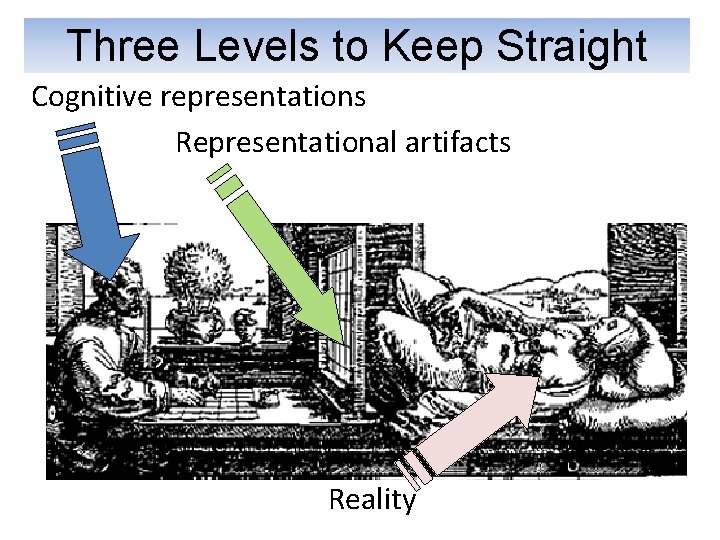 Three Levels to Keep Straight Cognitive representations Representational artifacts Reality 