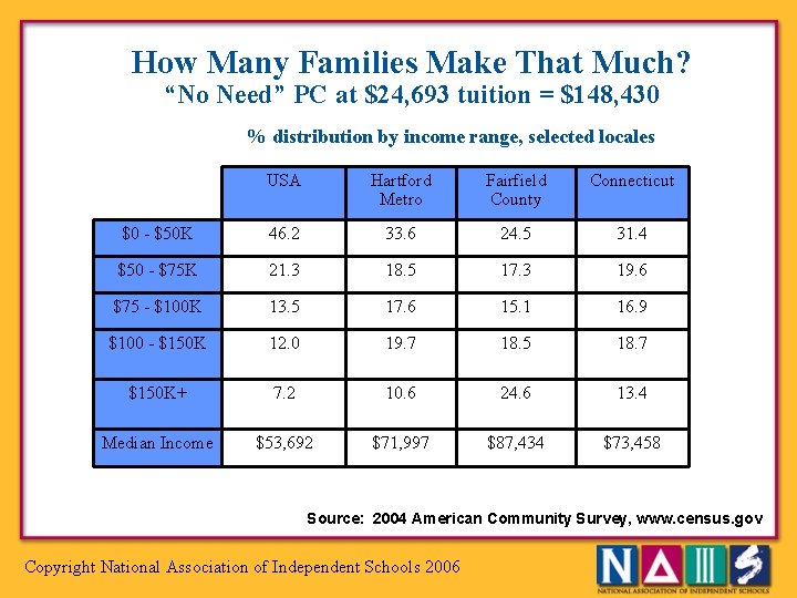 How Many Families Make That Much? “No Need” PC at $24, 693 tuition =