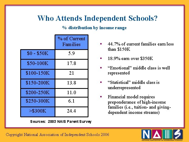 Who Attends Independent Schools? % distribution by income range % of Current Families $0