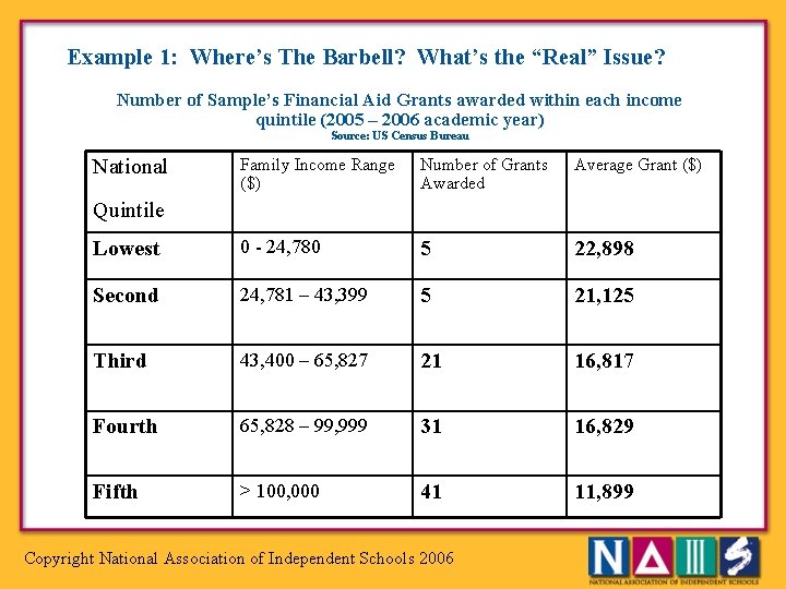 Example 1: Where’s The Barbell? What’s the “Real” Issue? Number of Sample’s Financial Aid