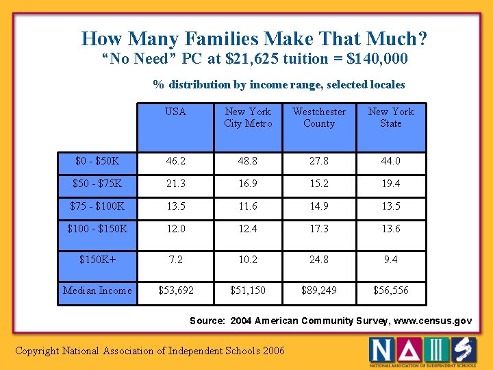 How Many Families Make That Much? “No Need” PC at $21, 625 tuition =