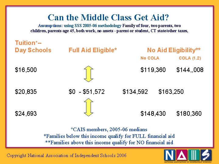 Can the Middle Class Get Aid? Assumptions: using SSS 2005 -06 methodology Family of