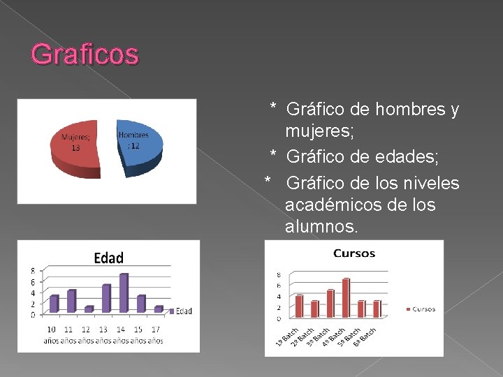 Graficos * Gráfico de hombres y mujeres; * Gráfico de edades; * Gráfico de