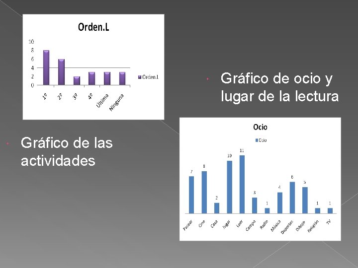  Gráfico de las actividades Gráfico de ocio y lugar de la lectura 