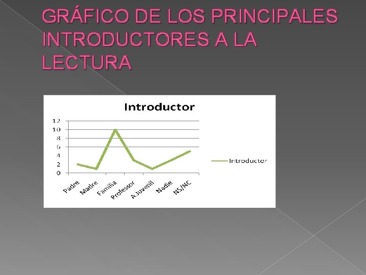 GRÁFICO DE LOS PRINCIPALES INTRODUCTORES A LA LECTURA 