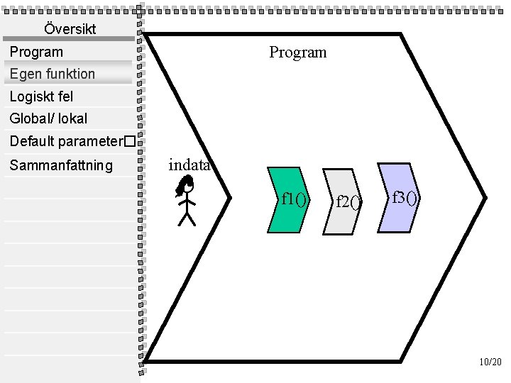 Översikt Program Egen funktion Logiskt fel Global/ lokal Default parameter� Sammanfattning indata f 1()