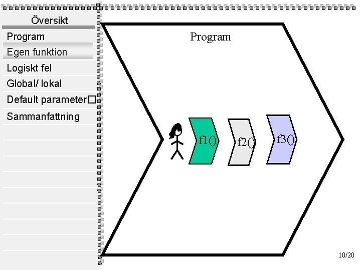 Översikt Program Egen funktion Logiskt fel Global/ lokal Default parameter� Sammanfattning f 1() f