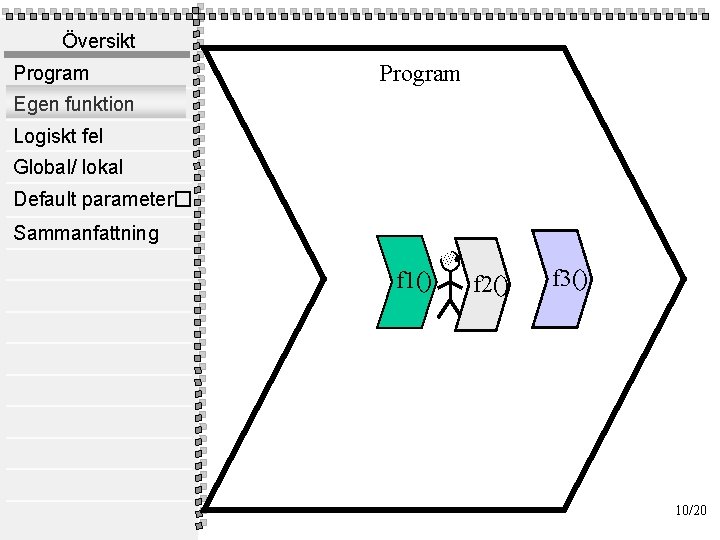 Översikt Program Egen funktion Logiskt fel Global/ lokal Default parameter� Sammanfattning f 1() f