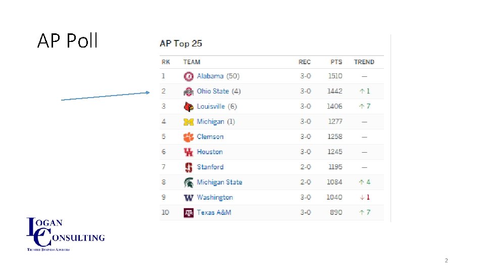 AP Poll 2 