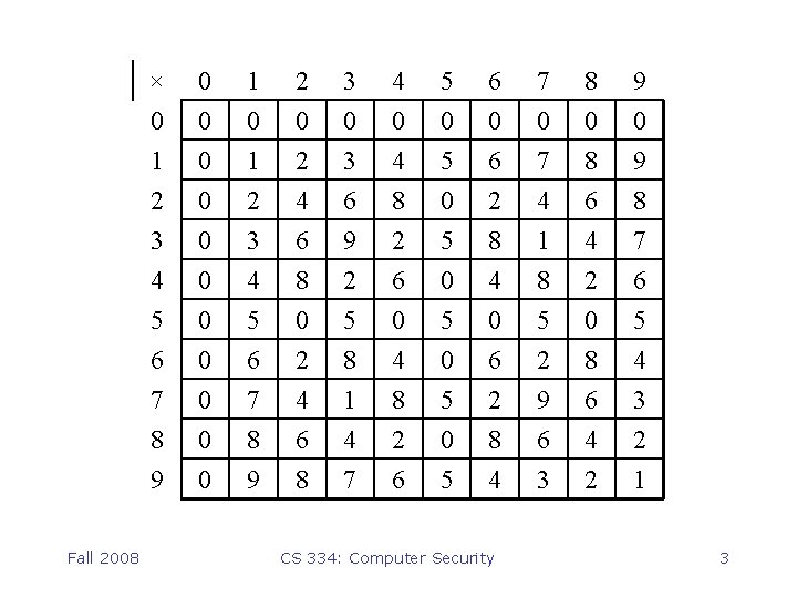 Fall 2008 × 0 1 2 0 0 1 0 1 2 2 0