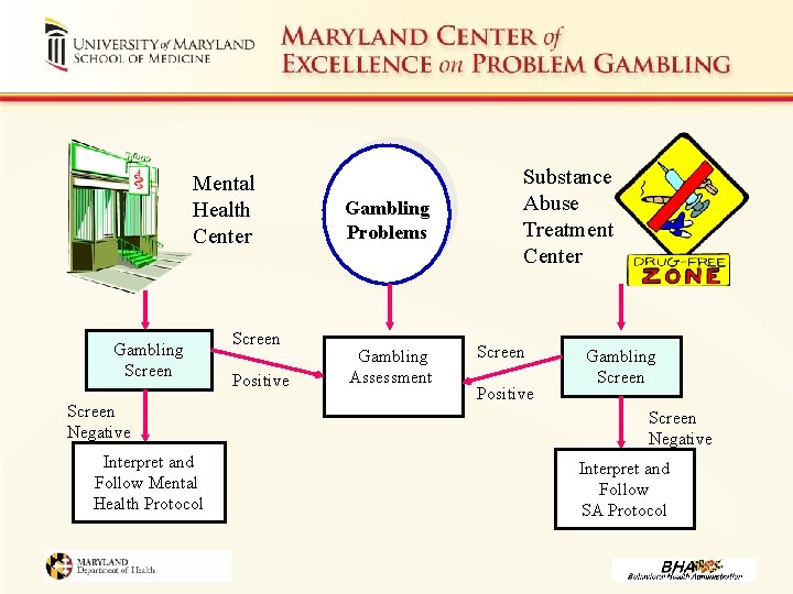 Mental Health Center Gambling Screen Negative Interpret and Follow Mental Health Protocol Screen Positive