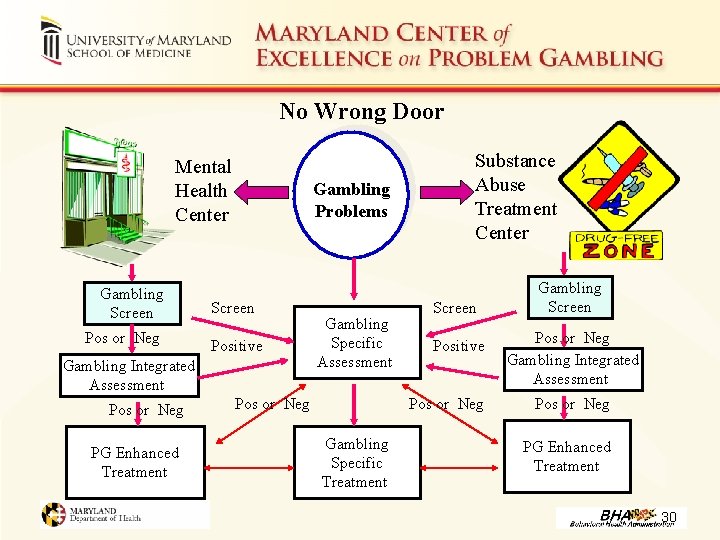 No Wrong Door Mental Health Center Gambling Screen Pos or Neg Gambling Problems Screen