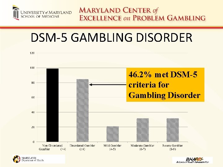 DSM-5 GAMBLING DISORDER 46. 2% met DSM-5 criteria for Gambling Disorder 