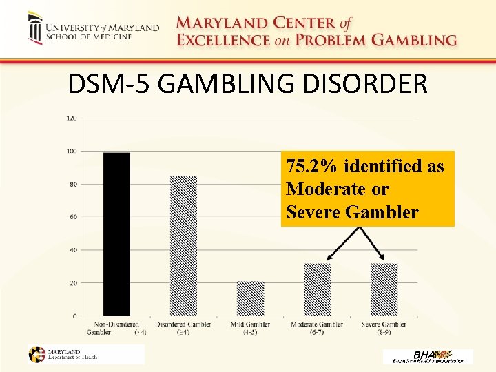 DSM-5 GAMBLING DISORDER 75. 2% identified as Moderate or Severe Gambler 