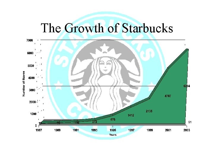 The Growth of Starbucks 