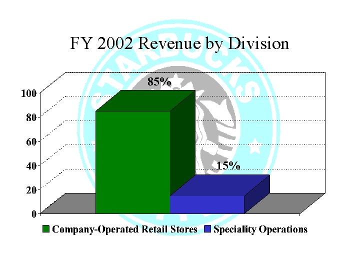 FY 2002 Revenue by Division 85% 15% 