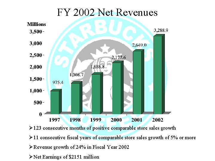 FY 2002 Net Revenues Millions Ø 123 consecutive months of positive comparable store sales