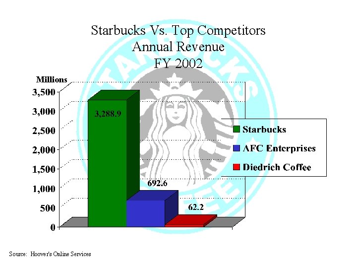 Starbucks Vs. Top Competitors Annual Revenue FY 2002 Millions Source: Hoover's Online Services 