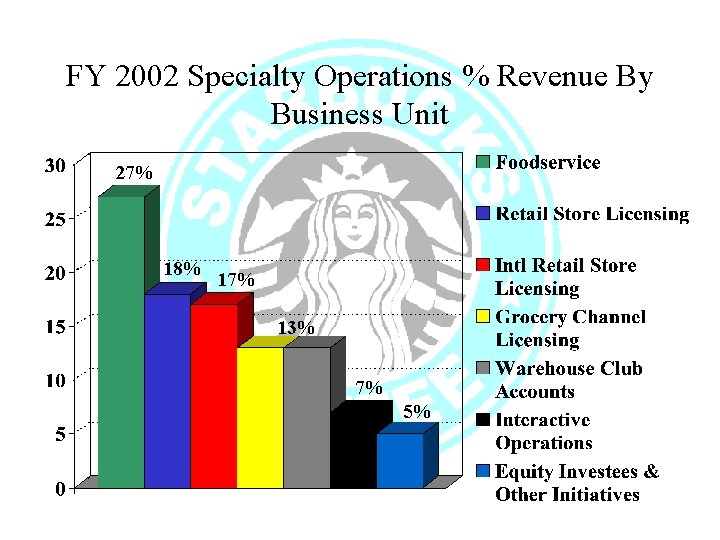 FY 2002 Specialty Operations % Revenue By Business Unit 27% 18% 17% 13% 7%