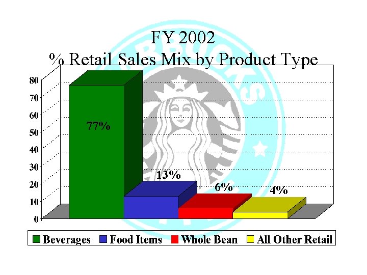 FY 2002 % Retail Sales Mix by Product Type 77% 13% 6% 4% 