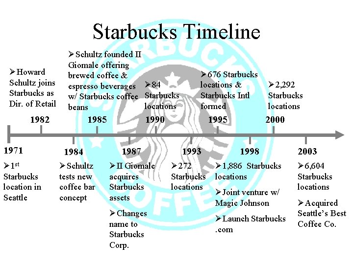 Starbucks Timeline ØHoward Schultz joins Starbucks as Dir. of Retail ØSchultz founded II Giomale