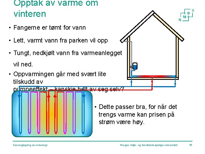 Opptak av varme om vinteren • Fangerne er tømt for vann • Lett, varmt