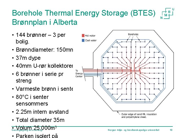 Borehole Thermal Energy Storage (BTES) Brønnplan i Alberta • 144 brønner – 3 per