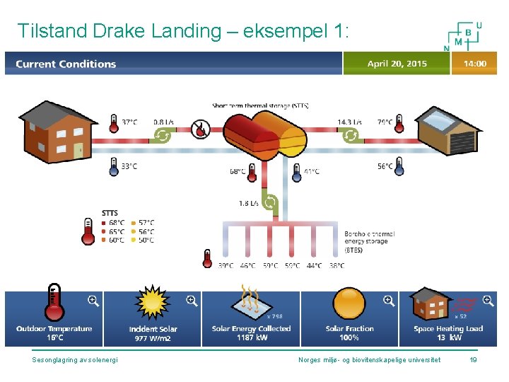 Tilstand Drake Landing – eksempel 1: Sesonglagring av solenergi Norges miljø- og biovitenskapelige universitet