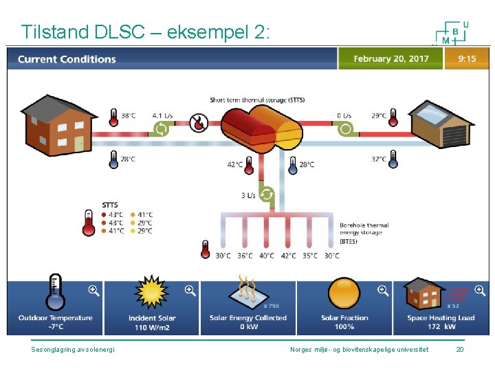 Tilstand DLSC – eksempel 2: Sesonglagring av solenergi Norges miljø- og biovitenskapelige universitet 20