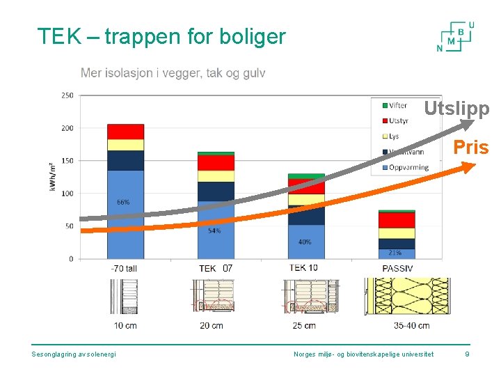 TEK – trappen for boliger TEK = Byggeteknisk forskrift Utslipp Pris 07 Sesonglagring av