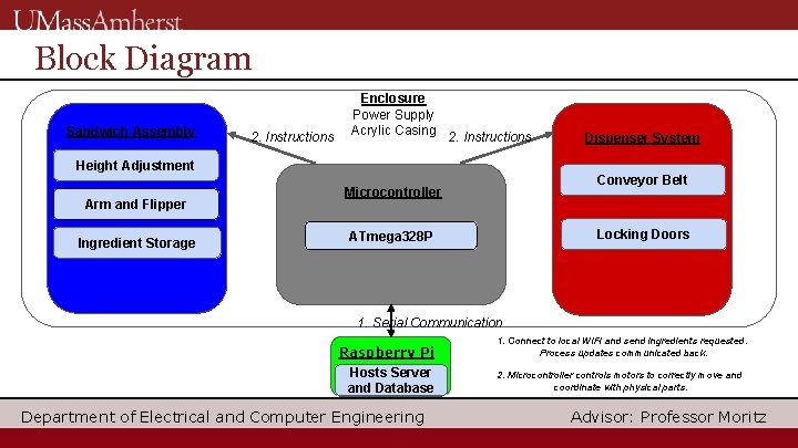 Block Diagram Sandwich Assembly 2. Instructions Enclosure Power Supply Acrylic Casing 2. Instructions Dispenser